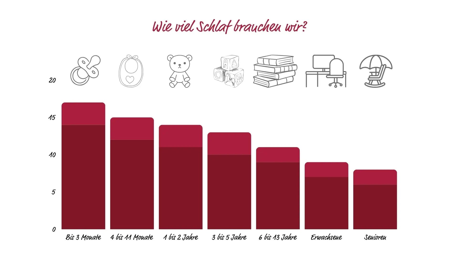Diagramm_Schlafbedürfnis_pro_Alter_1920x1080px